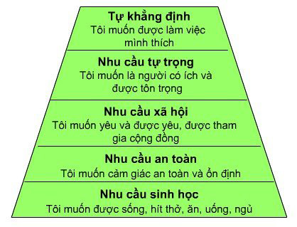 Tháp nhu cầu của Maslow